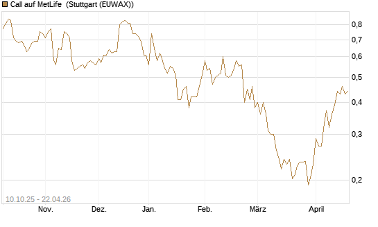 Call auf MetLife [Morgan Stanley & Co. Int. plc] Chart