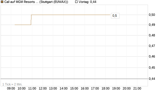 Call auf MGM Resorts Int. [Morgan Stanley & Co. Int. plc] Chart