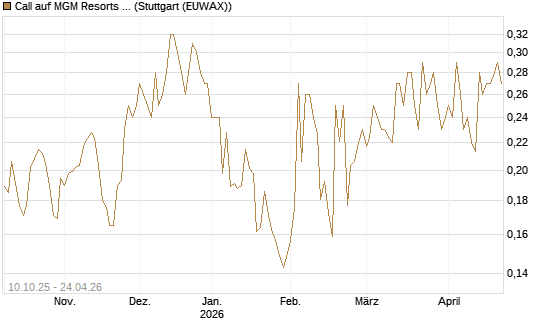 Call auf MGM Resorts Int. [Morgan Stanley & Co. Int. plc] Chart
