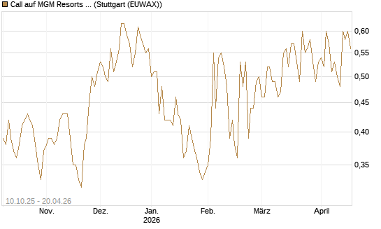 Call auf MGM Resorts Int. [Morgan Stanley & Co. Int. plc] Chart