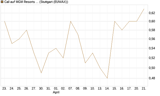 Call auf MGM Resorts Int. [Morgan Stanley & Co. Int. plc] Chart