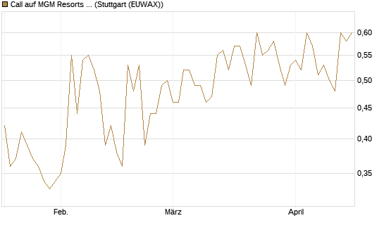 Call auf MGM Resorts Int. [Morgan Stanley & Co. Int. plc] Chart