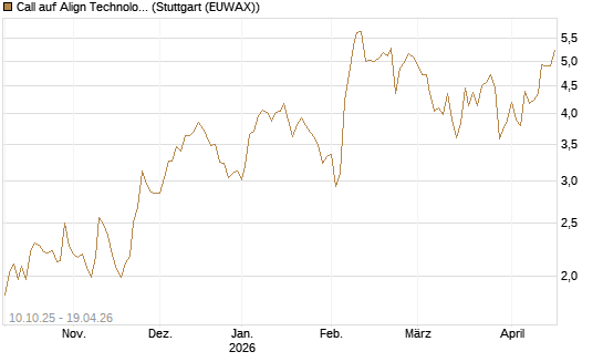 Call auf Align Technology [Morgan Stanley & Co. Int. plc] Chart