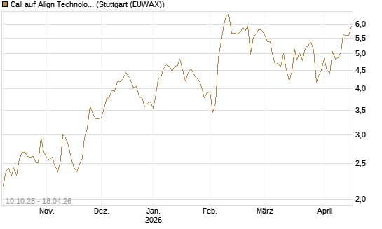 Call auf Align Technology [Morgan Stanley & Co. Int. plc] Chart