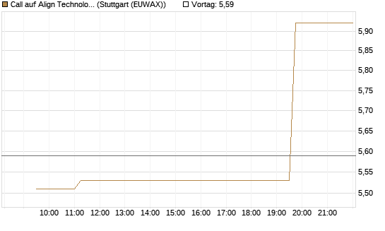 Call auf Align Technology [Morgan Stanley & Co. Int. plc] Chart