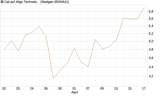 Call auf Align Technology [Morgan Stanley & Co. Int. plc] Chart