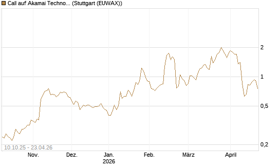 Call auf Akamai Technologies [Morgan Stanley & Co. Int. plc] Chart