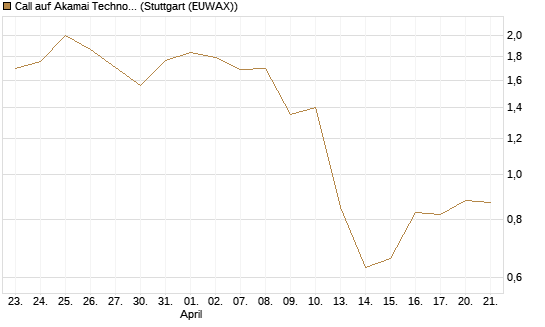 Call auf Akamai Technologies [Morgan Stanley & Co. Int. plc] Chart