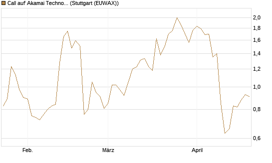Call auf Akamai Technologies [Morgan Stanley & Co. Int. plc] Chart