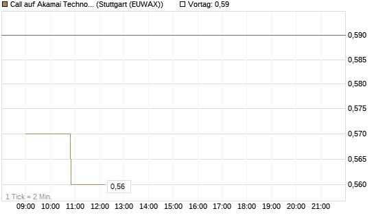 Call auf Akamai Technologies [Morgan Stanley & Co. Int. plc] Chart
