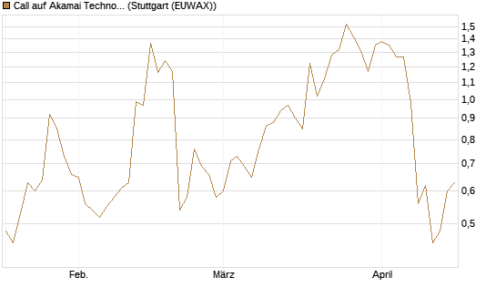 Call auf Akamai Technologies [Morgan Stanley & Co. Int. plc] Chart