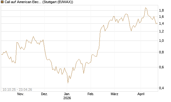 Call auf American Electric Power [Morgan Stanley & Co. Int. plc] Chart
