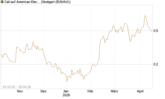 Call auf American Electric Power [Morgan Stanley & Co. Int. plc] Chart