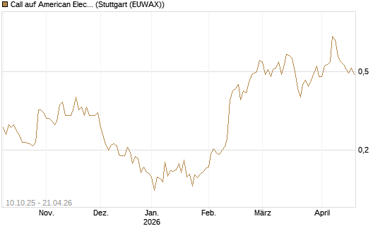 Call auf American Electric Power [Morgan Stanley & Co. Int. plc] Chart