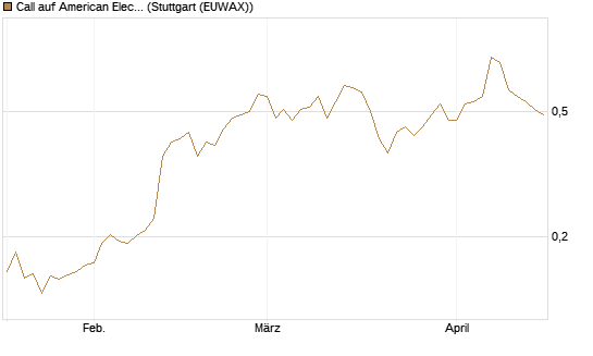 Call auf American Electric Power [Morgan Stanley & Co. Int. plc] Chart