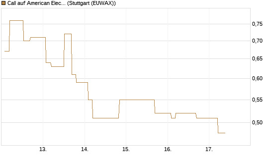 Call auf American Electric Power [Morgan Stanley & Co. Int. plc] Chart