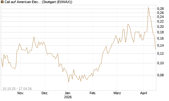 Call auf American Electric Power [Morgan Stanley & Co. Int. plc] Chart