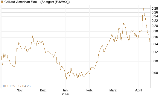 Call auf American Electric Power [Morgan Stanley & Co. Int. plc] Chart