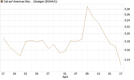 Call auf American Electric Power [Morgan Stanley & Co. Int. plc] Chart