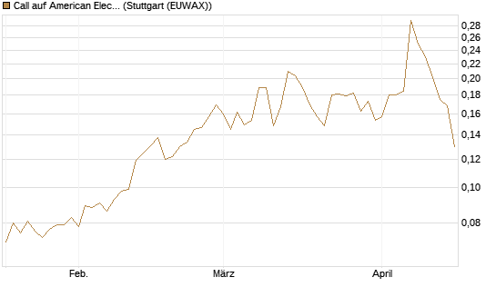 Call auf American Electric Power [Morgan Stanley & Co. Int. plc] Chart