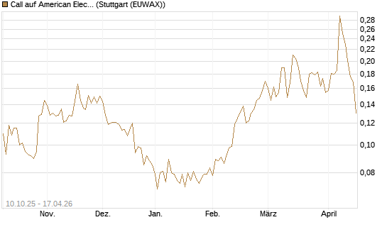 Call auf American Electric Power [Morgan Stanley & Co. Int. plc] Chart