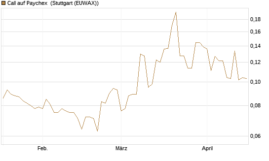 Call auf Paychex [Morgan Stanley & Co. Int. plc] Chart