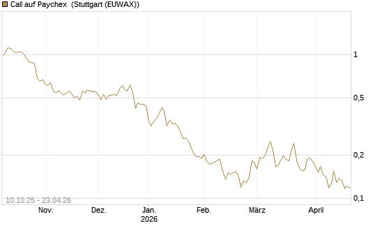 Call auf Paychex [Morgan Stanley & Co. Int. plc] Chart