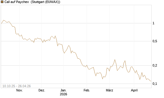 Call auf Paychex [Morgan Stanley & Co. Int. plc] Chart
