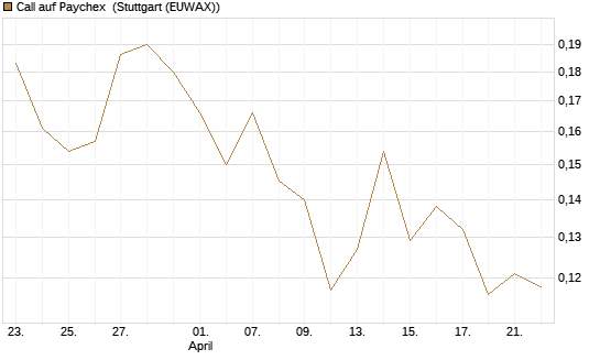 Call auf Paychex [Morgan Stanley & Co. Int. plc] Chart