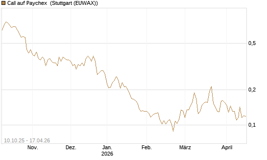 Call auf Paychex [Morgan Stanley & Co. Int. plc] Chart