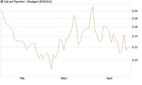 Call auf Paychex [Morgan Stanley & Co. Int. plc] Chart