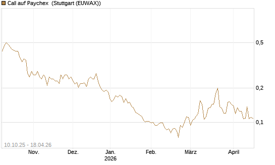 Call auf Paychex [Morgan Stanley & Co. Int. plc] Chart