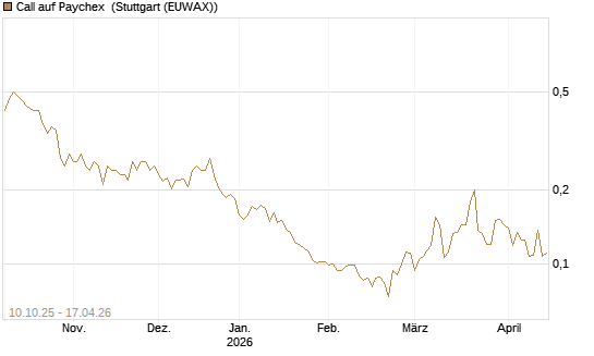 Call auf Paychex [Morgan Stanley & Co. Int. plc] Chart
