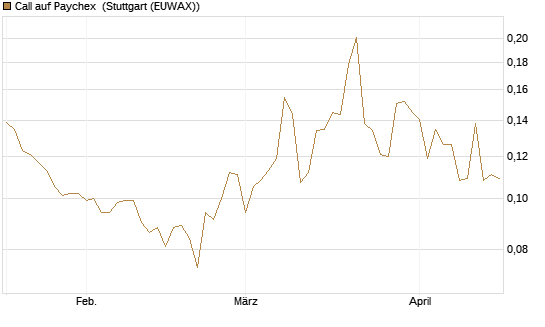 Call auf Paychex [Morgan Stanley & Co. Int. plc] Chart