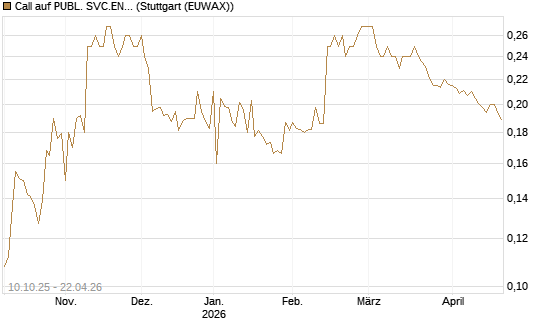 Call auf PUBL. SVC.ENTER. [Morgan Stanley & Co. Int. plc] Chart