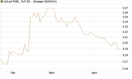 Call auf PUBL. SVC.ENTER. [Morgan Stanley & Co. Int. plc] Chart