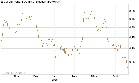 Call auf PUBL. SVC.ENTER. [Morgan Stanley & Co. Int. plc] Chart