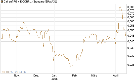 Call auf PG + E CORP. [Morgan Stanley & Co. Int. plc] Chart