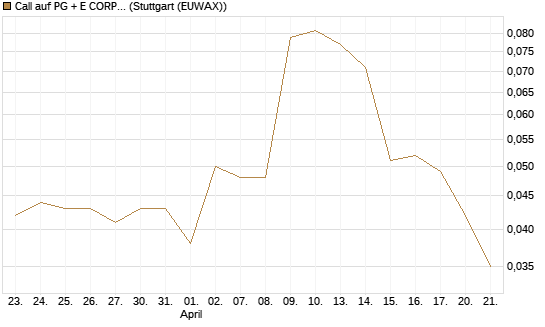 Call auf PG + E CORP. [Morgan Stanley & Co. Int. plc] Chart