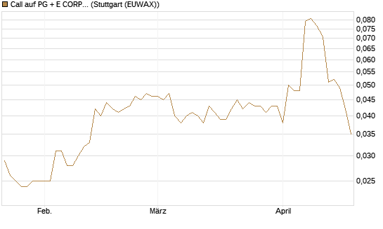 Call auf PG + E CORP. [Morgan Stanley & Co. Int. plc] Chart