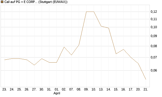 Call auf PG + E CORP. [Morgan Stanley & Co. Int. plc] Chart