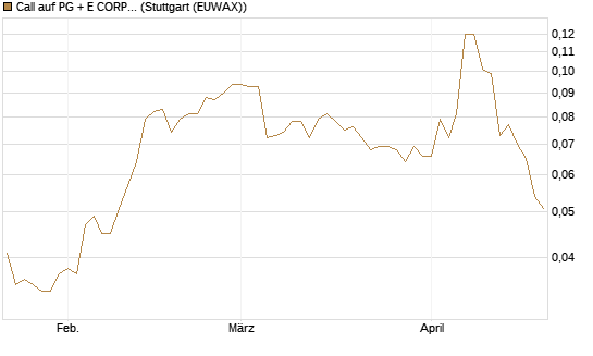 Call auf PG + E CORP. [Morgan Stanley & Co. Int. plc] Chart