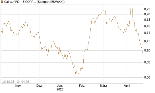 Call auf PG + E CORP. [Morgan Stanley & Co. Int. plc] Chart
