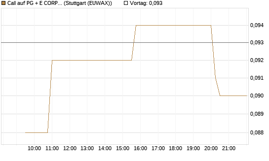 Call auf PG + E CORP. [Morgan Stanley & Co. Int. plc] Chart