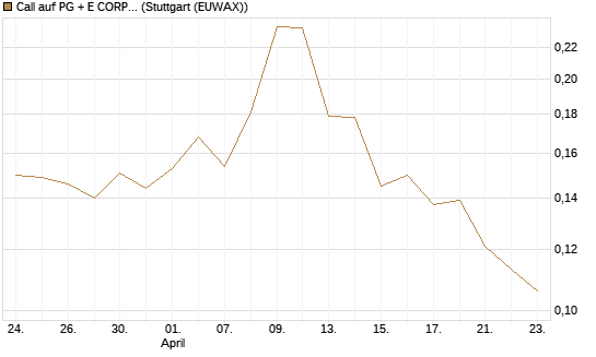 Call auf PG + E CORP. [Morgan Stanley & Co. Int. plc] Chart