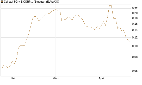 Call auf PG + E CORP. [Morgan Stanley & Co. Int. plc] Chart