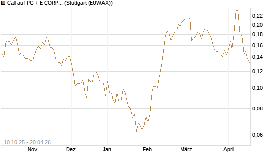 Call auf PG + E CORP. [Morgan Stanley & Co. Int. plc] Chart