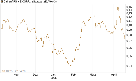 Call auf PG + E CORP. [Morgan Stanley & Co. Int. plc] Chart
