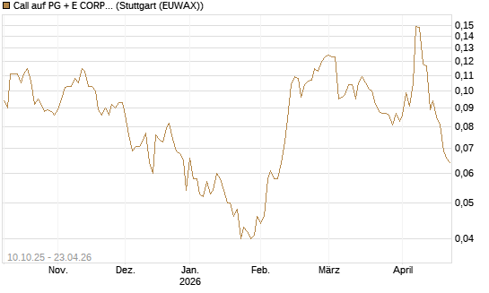 Call auf PG + E CORP. [Morgan Stanley & Co. Int. plc] Chart