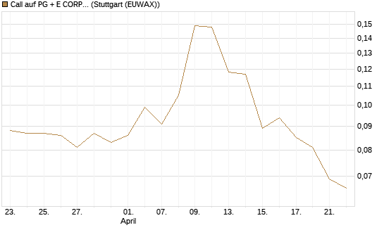 Call auf PG + E CORP. [Morgan Stanley & Co. Int. plc] Chart